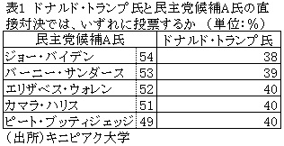 表1　ドナルド・トランプ氏と民主党候補A氏の直接対決では、いずれに投票するか