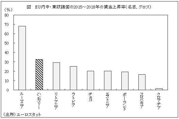 図　 EU内中・東欧諸国の2015～2018年の賃金上昇率（名目、グロス）