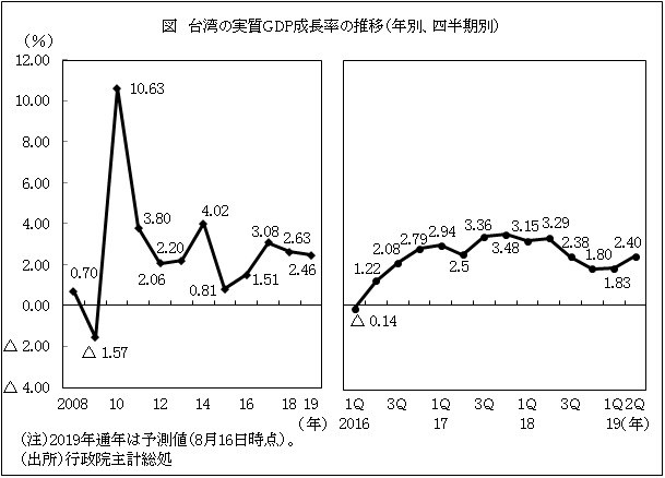 図  台湾の実質GDP成長率の推移（年別、四半期別）