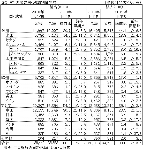 表3　チリの主要国・地域別貿易額