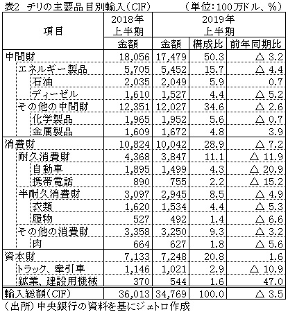 表2　チリの主要品目別輸入（CIF）