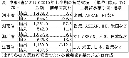 表　中部4省における2019年上半期の貿易概況 