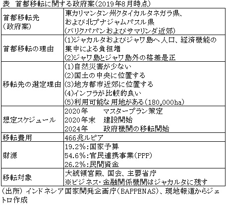 表　首都移転に関する政府案（2019年8月時点）