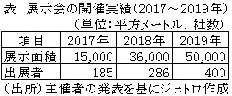 表　展示会の開催実績（2017～2019年）