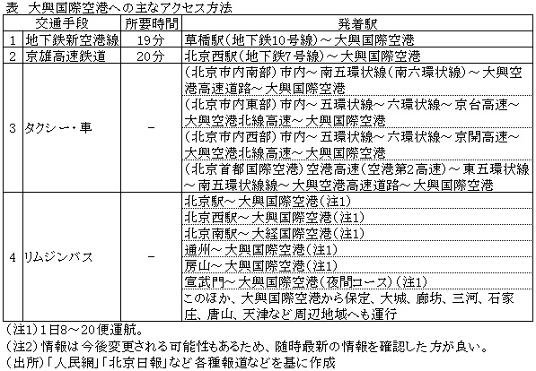 表　大興国際空港への主なアクセス方法