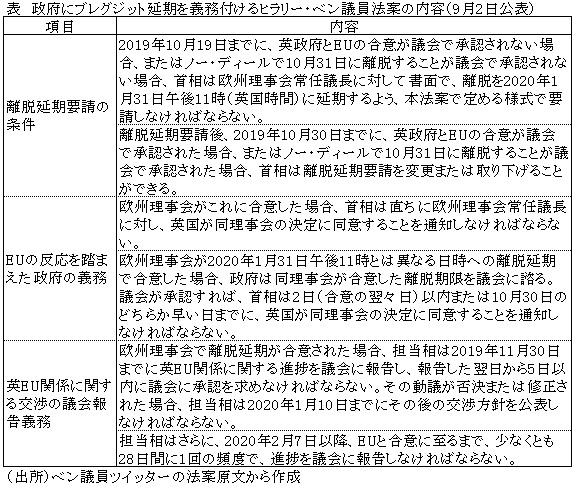 表　政府にブレグジット延期を義務付けるヒラリー・ベン議員法案の内容（9月2日公表）