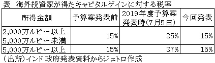 表　海外投資家が得たキャピタルゲインに対する税率　　