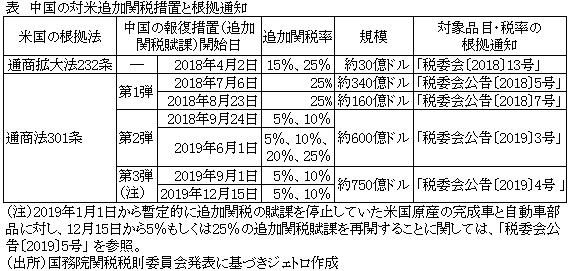 表　中国の対米追加関税措置と根拠通知