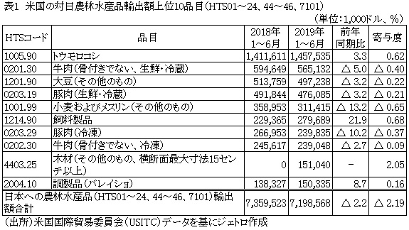 表1　米国の対日農林水産品輸出額上位10品目（HTS01～24、44～46、7101）