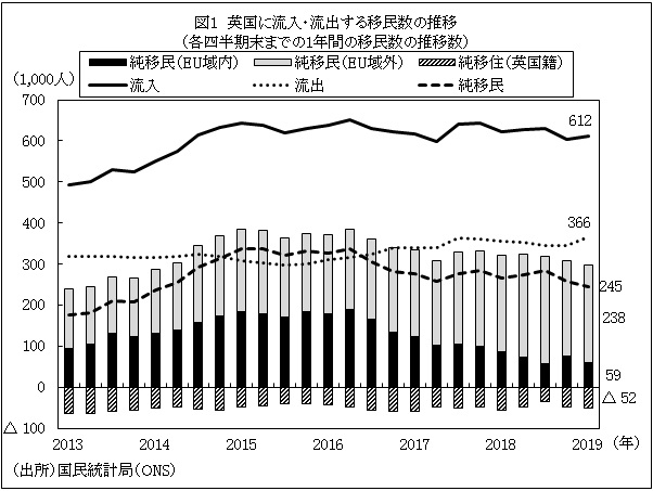 図1　英国に流入・流出する移民数の推移（各四半期末までの1年間の移民数の推移数）