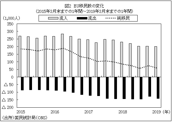 図2　EU移民数の変化（2015年3月末までの1年間～2019年3月末までの1年間）　