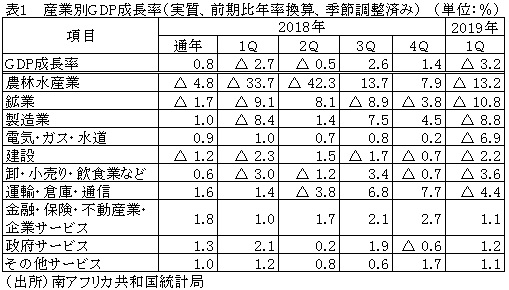 表1 　産業別GDP成長率（実質、前期比年率換算、季節調整済み）