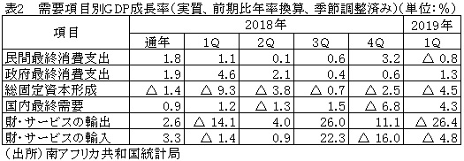 表2 　需要項目別GDP成長率（実質、前期比年率換算、季節調整済み）