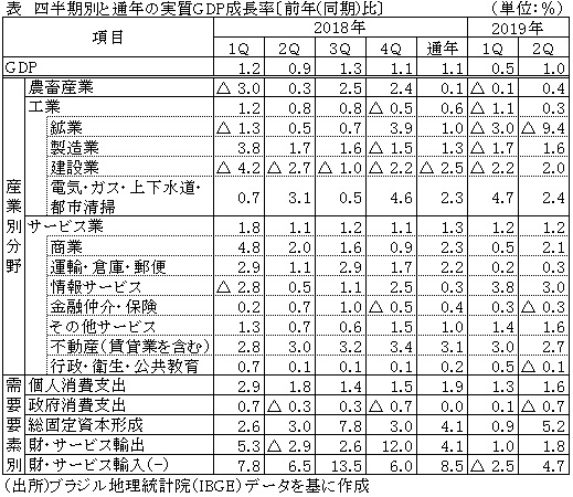 表　四半期別と通年の実質GDP成長率〔前年（同期）比〕