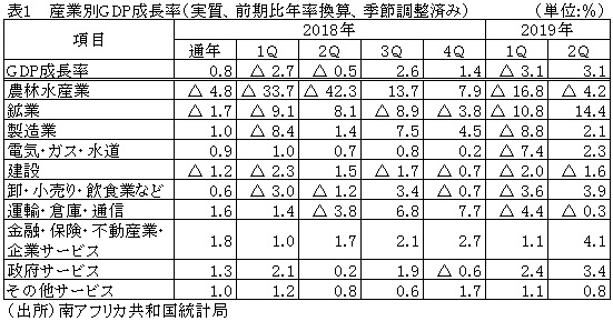 表1 　産業別GDP成長率（実質、前期比年率換算、季節調整済み）