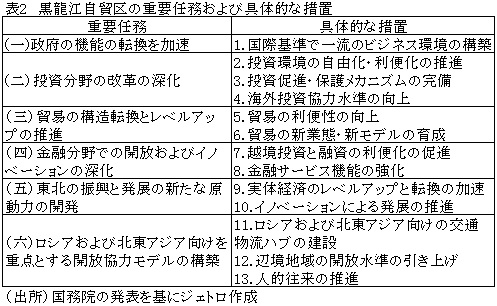 表2　黒龍江自貿区の重要任務および具体的な措置