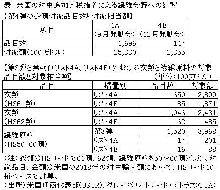 表　米国の対中追加関税措置による繊維分野への影響