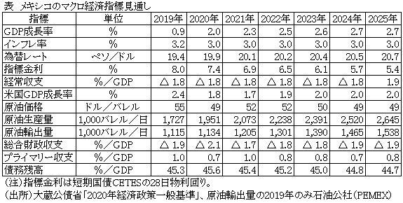 表　メキシコのマクロ経済指標見通し