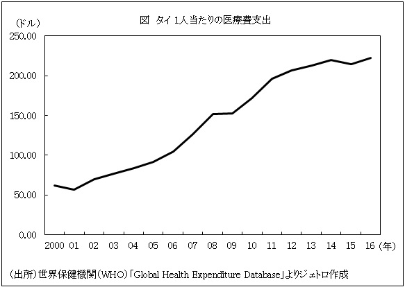 図　タイ 1人当たりの医療費支出