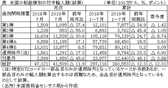 表　米国の制裁弾別の対中輸入額（試算）