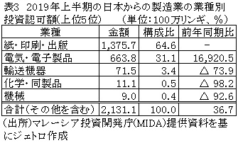 表3　2019年上半期の日本からの製造業の業種別投資認可額（上位5位）