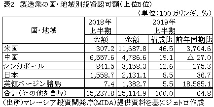 表2　製造業の国・地域別投資認可額（上位5位）