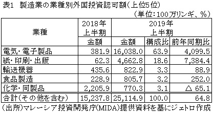 表1　製造業の業種別外国投資認可額（上位5位）