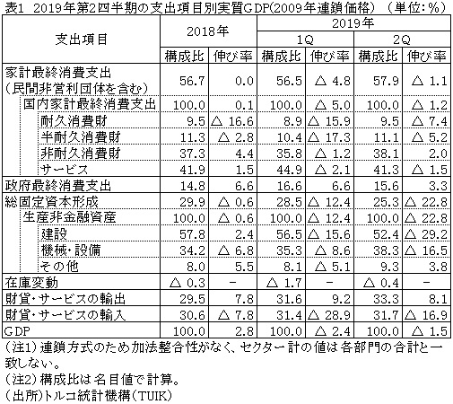 表1　2019年第2四半期の支出項目別実質GDP（2009年連鎖価格）