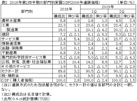 表2  2019年第2四半期の部門別実質GDP（2009年連鎖価格）