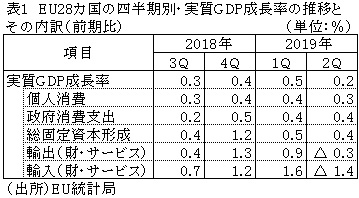 表1　EU28カ国の四半期別・実質GDP成長率の推移とその内訳（前期比）