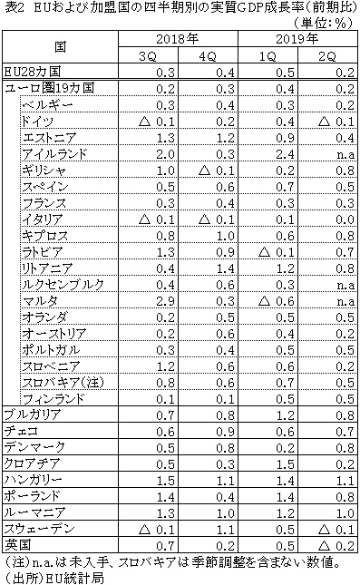 表2　EUおよび加盟国の四半期別の実質GDP成長率（前期比）