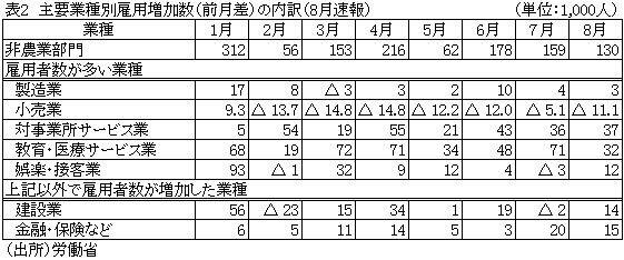 表2　主要業種別雇用増加数（前月差）の内訳（8月速報）