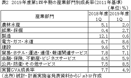 表2　2019年度第1四半期の産業部門別成長率（2011年基準）
