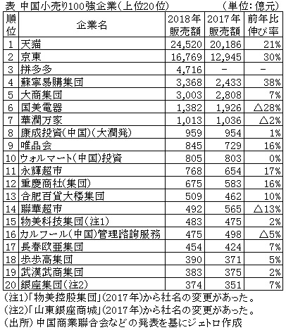 表 中国小売り100強企業（上位20位）