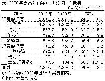 表　2020年歳出計画案（一般会計）の概要