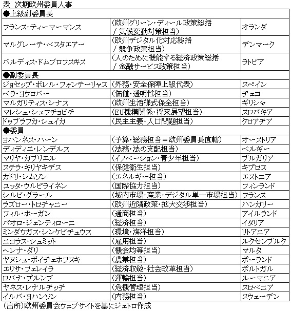 表　次期欧州委員人事