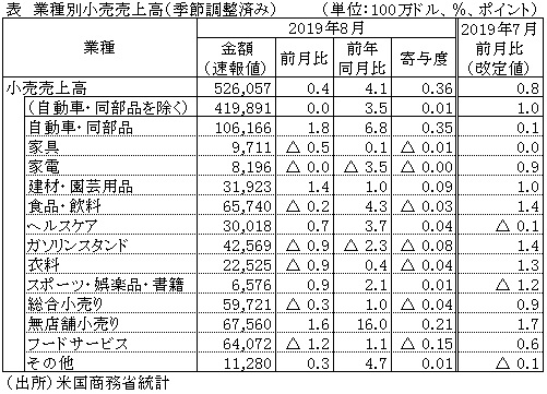 表　業種別小売売上高（季節調整済み）