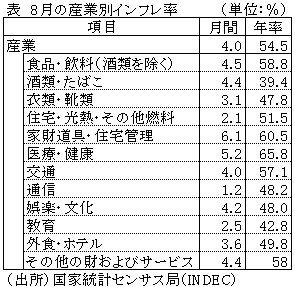 表　8月の産業別インフレ率