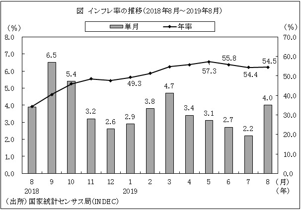 図　インフレ率の推移（2018年8月～2019年8月）