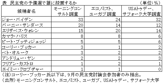 表　民主党の予備選で誰に投票するか