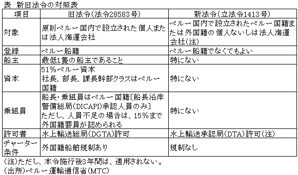 表　新旧法令の対照表