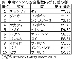 表　東南アジアの安全指数トップ10位の都市