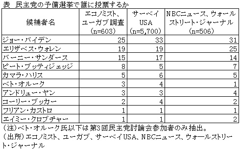 表　民主党の予備選挙で誰に投票するか