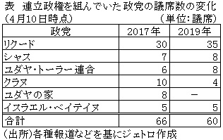 表　連立政権を組んでいた政党の議席数の変化（4月10日時点）