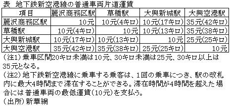 表　地下鉄新空港線の普通車両片道運賃