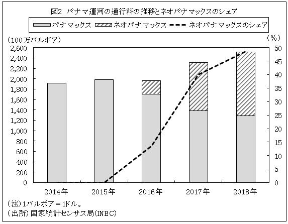 図2　パナマ運河の通行料の推移とネオパナマックスのシェア