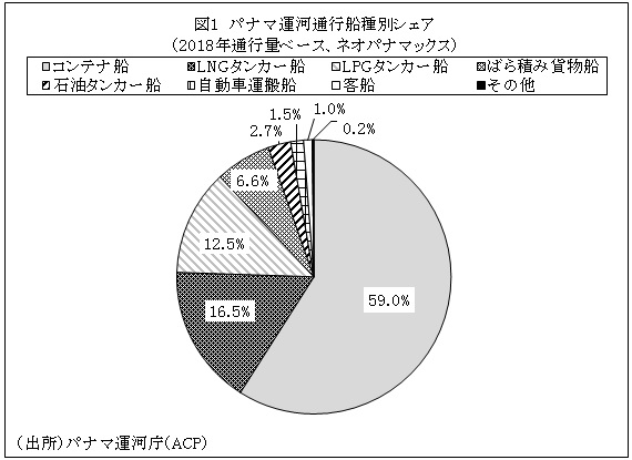 図1　パナマ運河通行船種別シェア