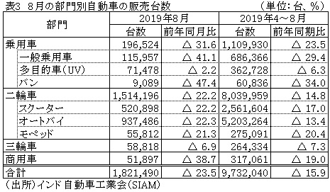 表3　8月の部門別自動車の販売台数