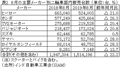 表2　8月の主要メーカー別二輪車国内販売台数