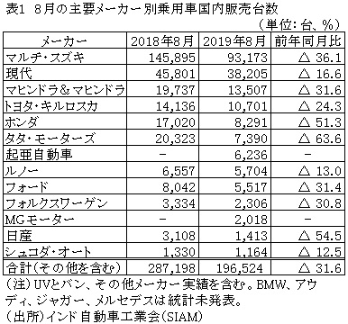 表1　8月の主要メーカー別乗用車国内販売台数